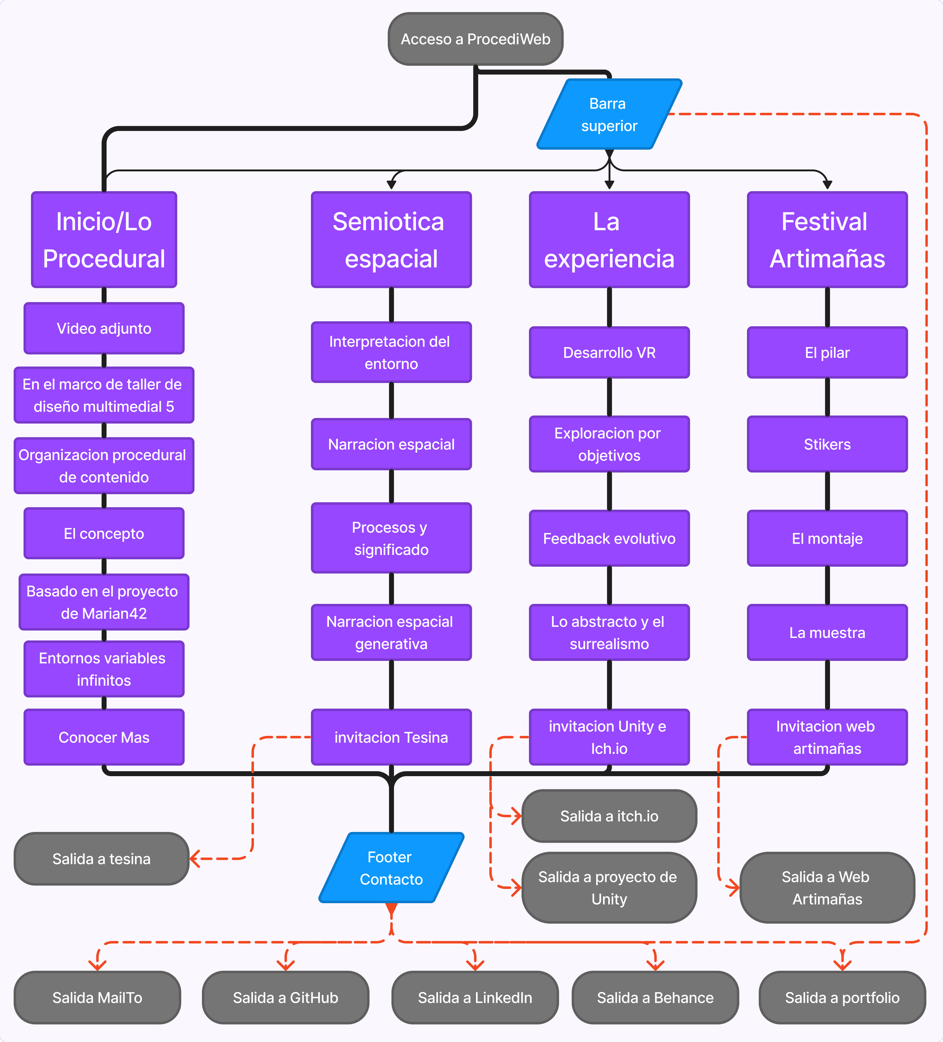 procedural ilustrativo